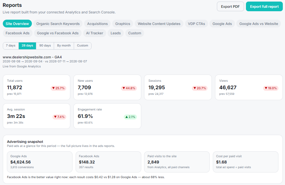 Relevant BI marketing reports showing traffic and Google Ads data