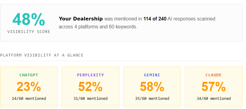 Example AI visibility report for Your Dealership: 48% visibility, with mentions across ChatGPT, Perplexity, Gemini and Claude.