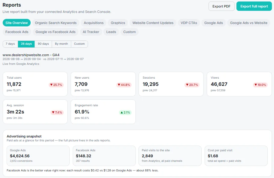 Example Relevant Intelligence report showing website activity and advertising information