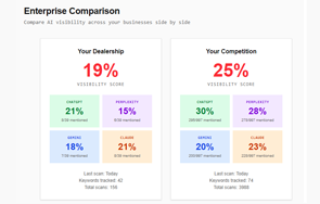 Monitor your dealership and your competitors